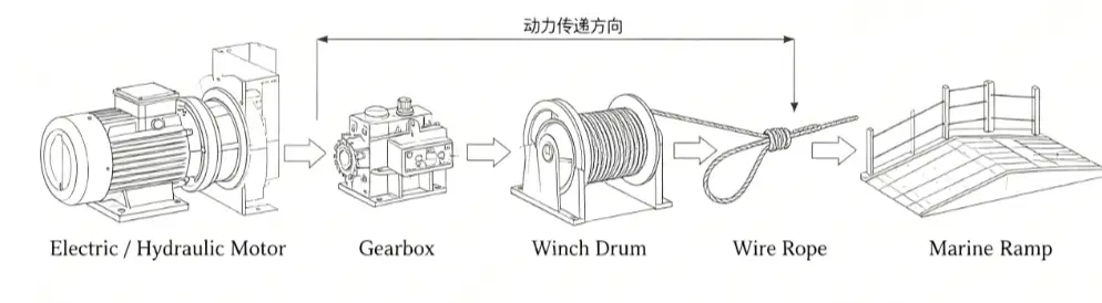 Diagram of the working principle of a marine ramp winch