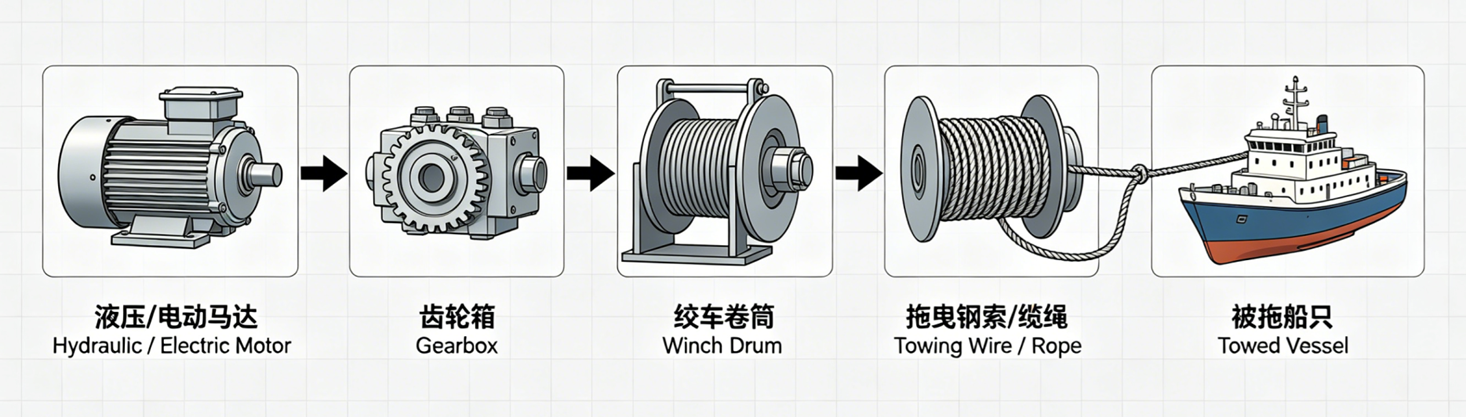 Diagram of the working principle of a towing winch