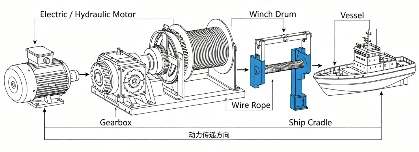 Schematic diagram of slipway winch operation Schematic diagram of slipway winch operation