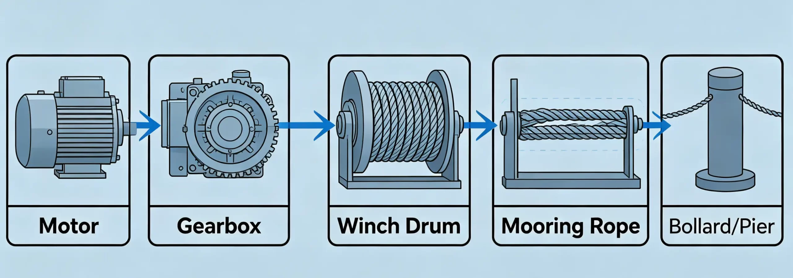 Schematic diagram of the working principle of mooring winch